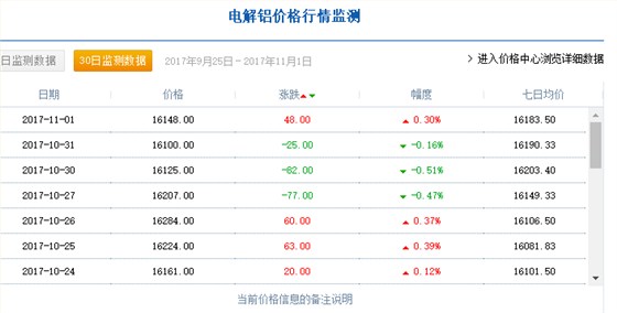 电解铝价格行情