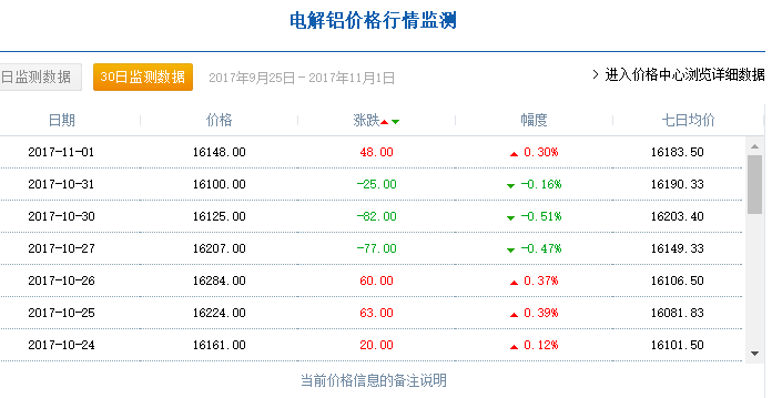 电解铝价格行情