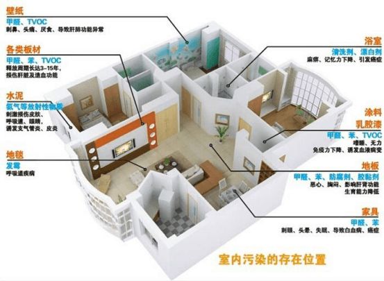 室内污染的存在位置
